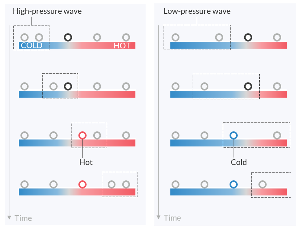 Zwei nebeneinander liegende Darstellungen, die zeigen, wie sich Pakete in einem Fluid unter einer fortschreitenden Welle von links bewegen.
