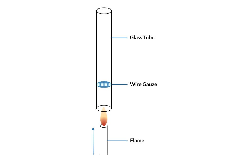 Rijke 管装置的示意图, 包含一个玻璃管，金属丝网和火焰。