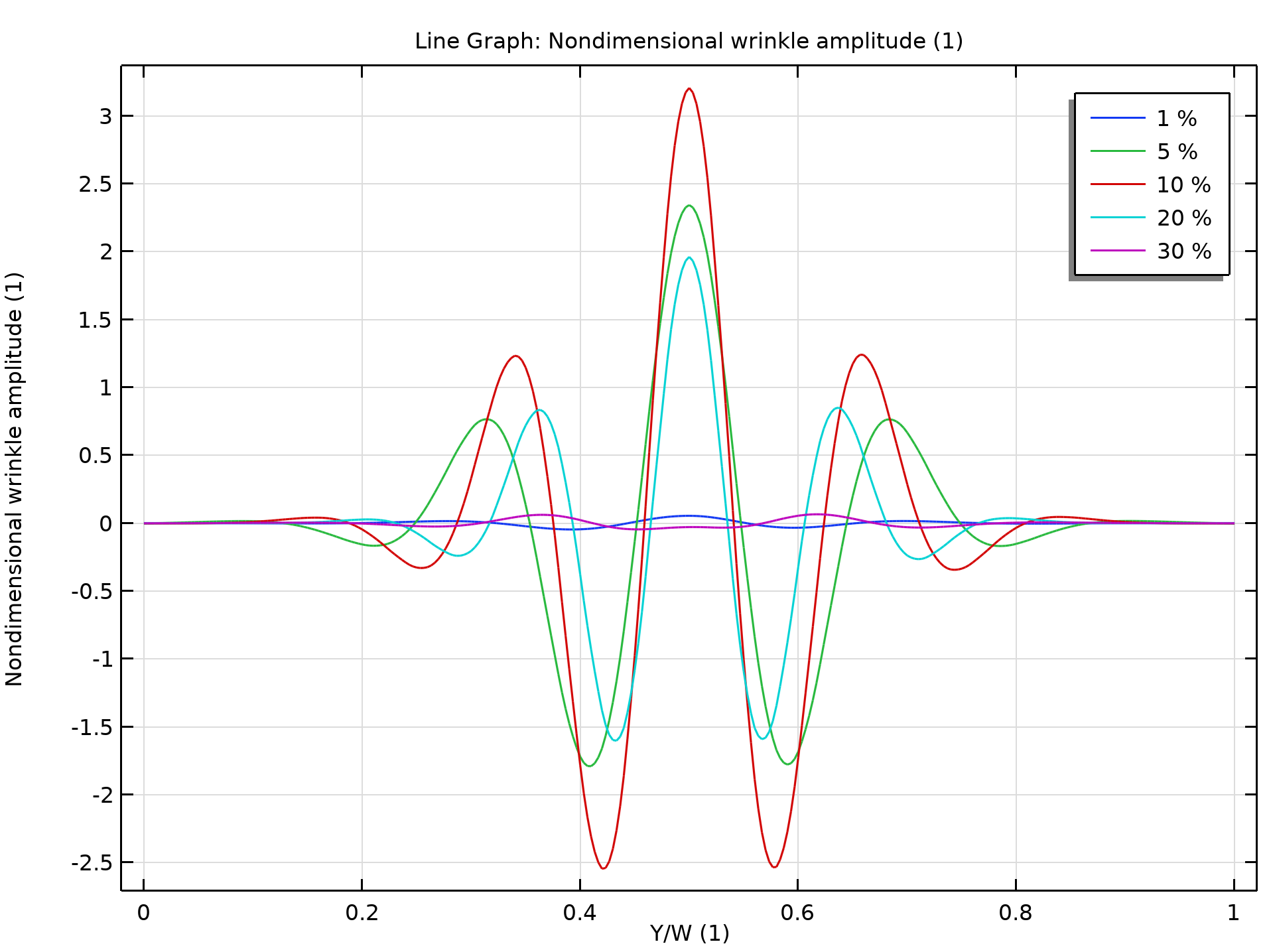 A 1D plot showing the wrinkle amplitude in a postbuckling analysis.