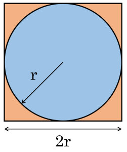A circle of radius r is inscribed in a square of side length 2r.