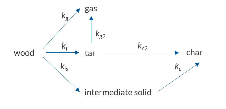 A schematic of the reaction scheme showcasing the primary and secondary pyrolysis reactions.