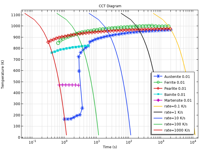 Plot of the computed CCT Diagram based on the TTT data.