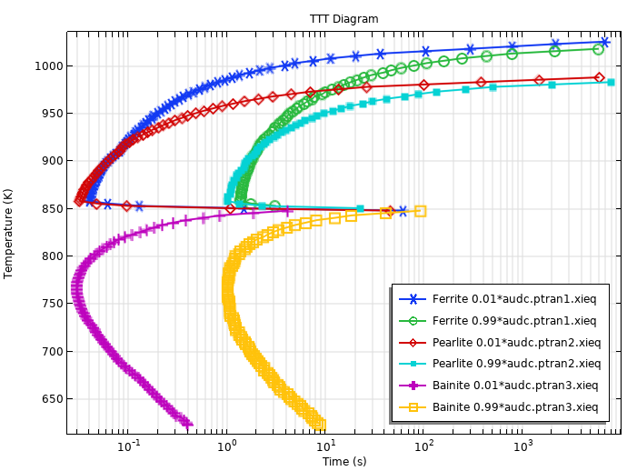 Plot of the computed TTT Diagram using the fictitious TTT data.