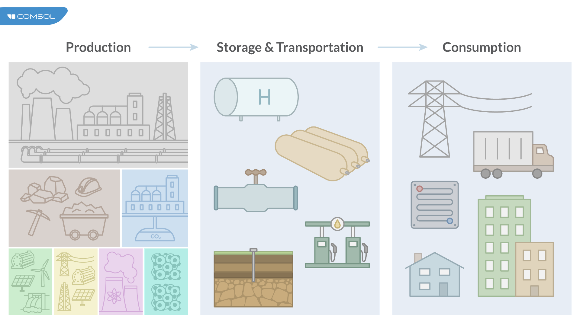 A slide of the hydrogen value chain, including production, storage & transportation, and consumption.