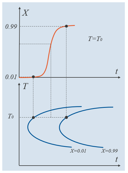 Two graphs showing the example TTT curves for the relative phase fractions 0.01 and 0.99.