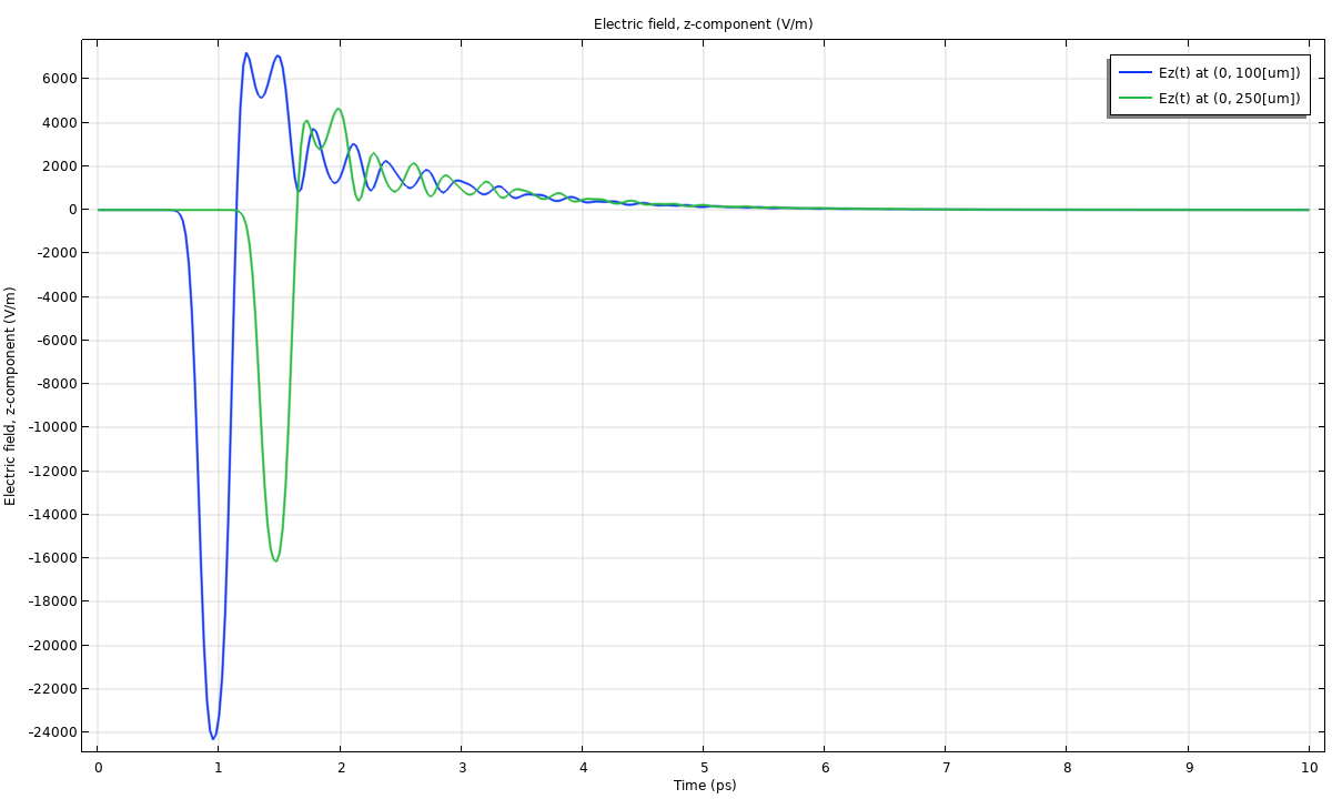 A 1D plot of the electric field (Ez) 100 and 250 µm away from the PCA.