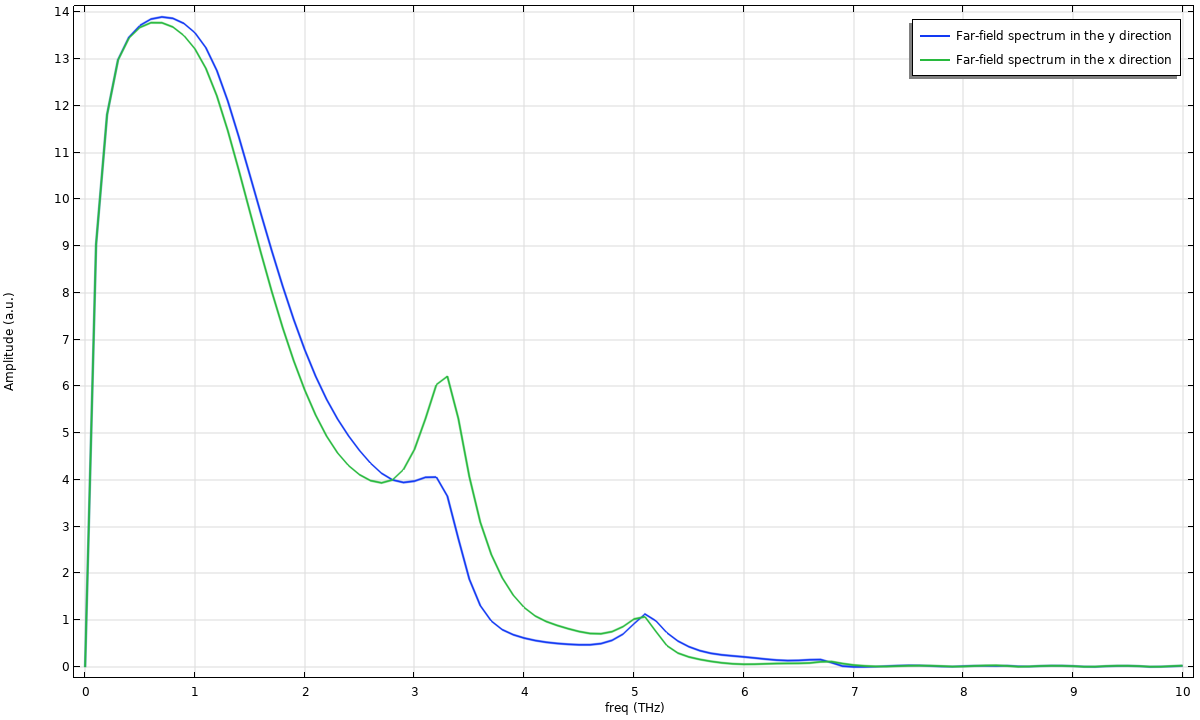 A 1D plot of the far-field spectrum of the THz pulse obtained using the Time to Frequency FFT study.