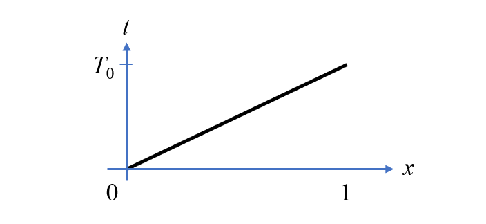 A graph showing time as a function of position along a 1D unit domain.