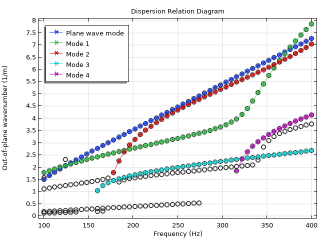 A graph with out-of-plane wavenumber (1/m) on the y-axis and frequency (Hz) on the x-axis, showing different color plot lines for 5 modes, including plane wave mode.