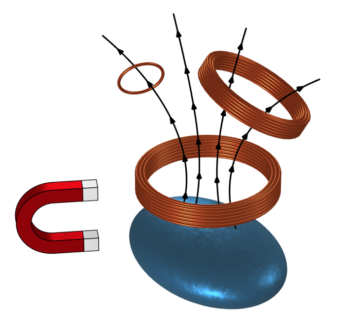 A 3D model of several coils in space, with nonlinear magnetic materials and magnets nearby.