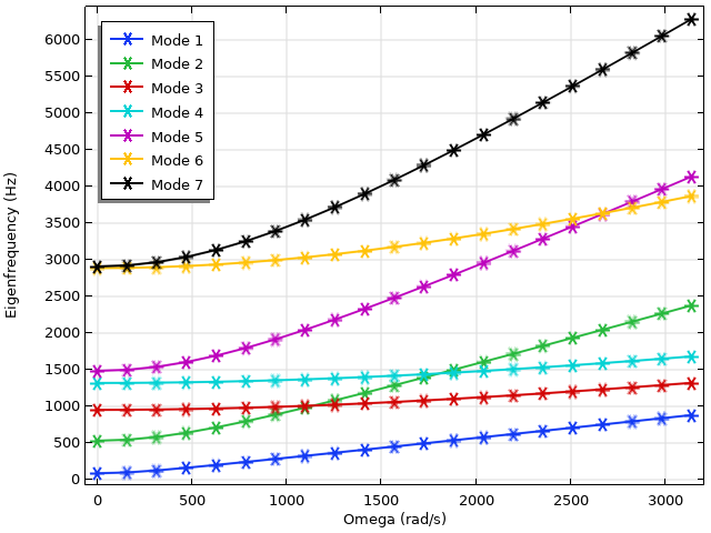 Un graphique avec les fréquences propres (Hz) sur l'axe y et la fréquence angulaire (rad/s) sur l'axe x, résultant en 7 courbes de 'modes' , toutes dans une couleur différente, et toutes ayant une tendance croissante avec des pentes différentes.