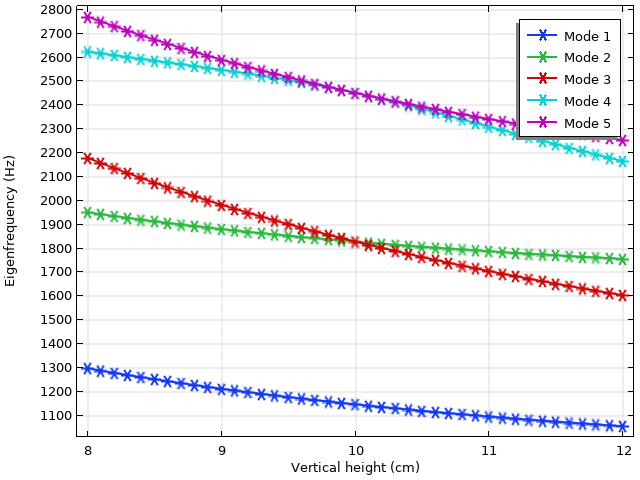 A graph with eigenfrequency (Hz) on the y-axis and vertical height (cm) of the elliptical domain on the x-axis, resulting in 5 plotted lines, each a different color, and sloping slightly downward.