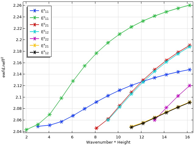 Un diagramme de dispersion représentant l'indice de réfraction en fonction de la fréquence avec 7 lignes, chacune ayant une couleur différente, toutes croissantes (certaines sous forme de courbes et d'autres sous forme de lignes).