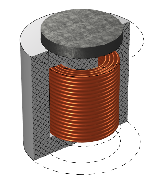 A 3D model of a magnet placed on top of a B-H nonlinear core.