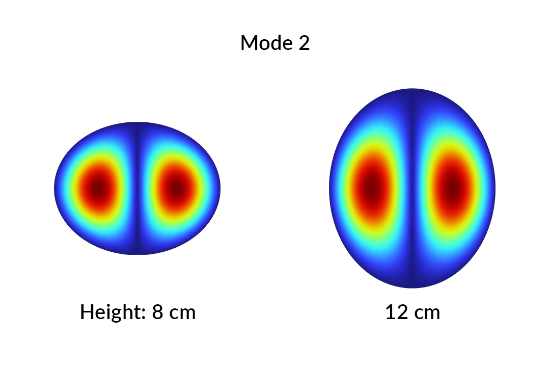 A model showing two elliptical shapes representing the eigenfrequency of mode 2, with one measuring 8 cm and the other measuring 12 cm.