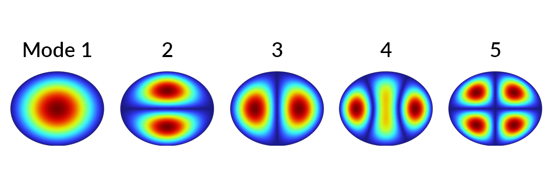 Un modèle montrant cinq formes elliptiques avec des frontières fixes représentant les modes propres de l'équation d'onde sur une membrane 2D.