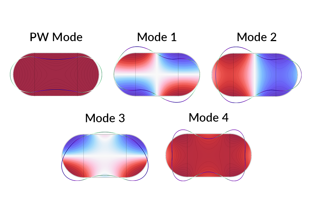 A model showing five mode profiles, including plane wave mode, represented by 5 cylindrical shapes.