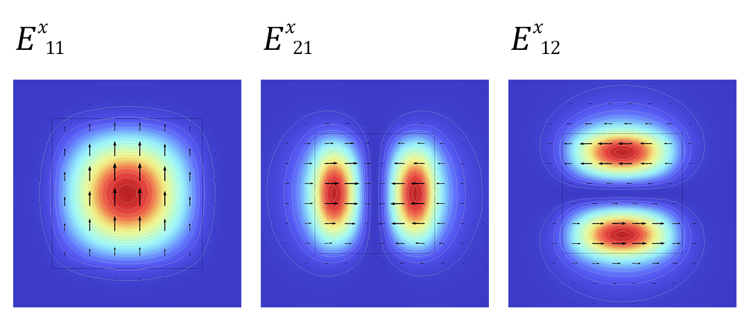 A model showing three squares representing the first three eigenmodes of an optically anisotropic waveguide.