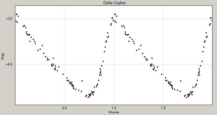 A light curve graph of variable star Delta Cephei with Phase on the x-axis and Mag on the y-axis.