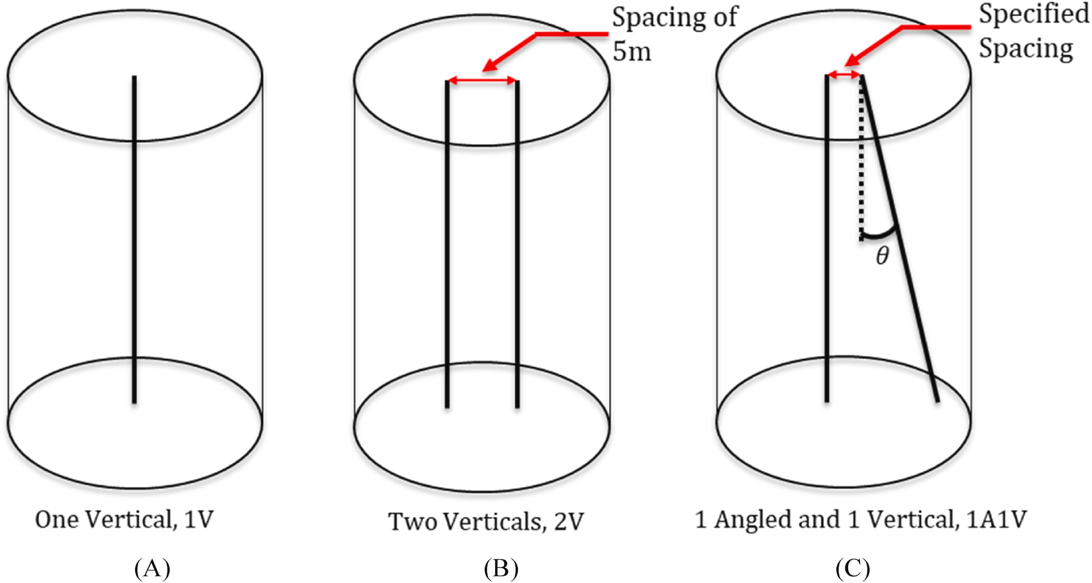 Diagrams of three cylinders, with the one on the left having one vertical line in it, the middle with two parallel vertical lines in it, and the right with one vertical and one angled line in it.