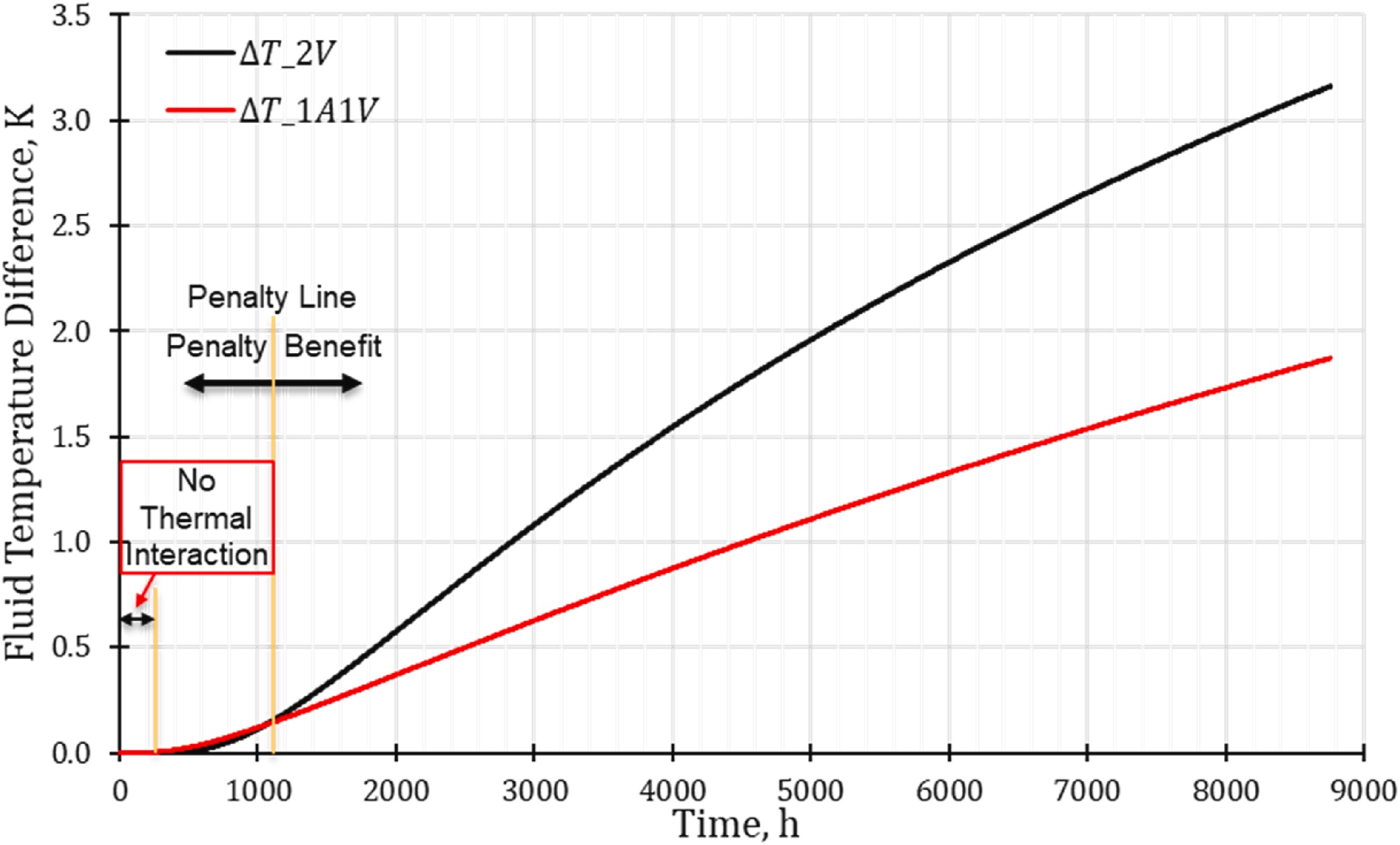 A graph with time on the X axis and fluid temperature difference on the Y axis. A black line and a red line curve diagonally up the graph at similar angles.
