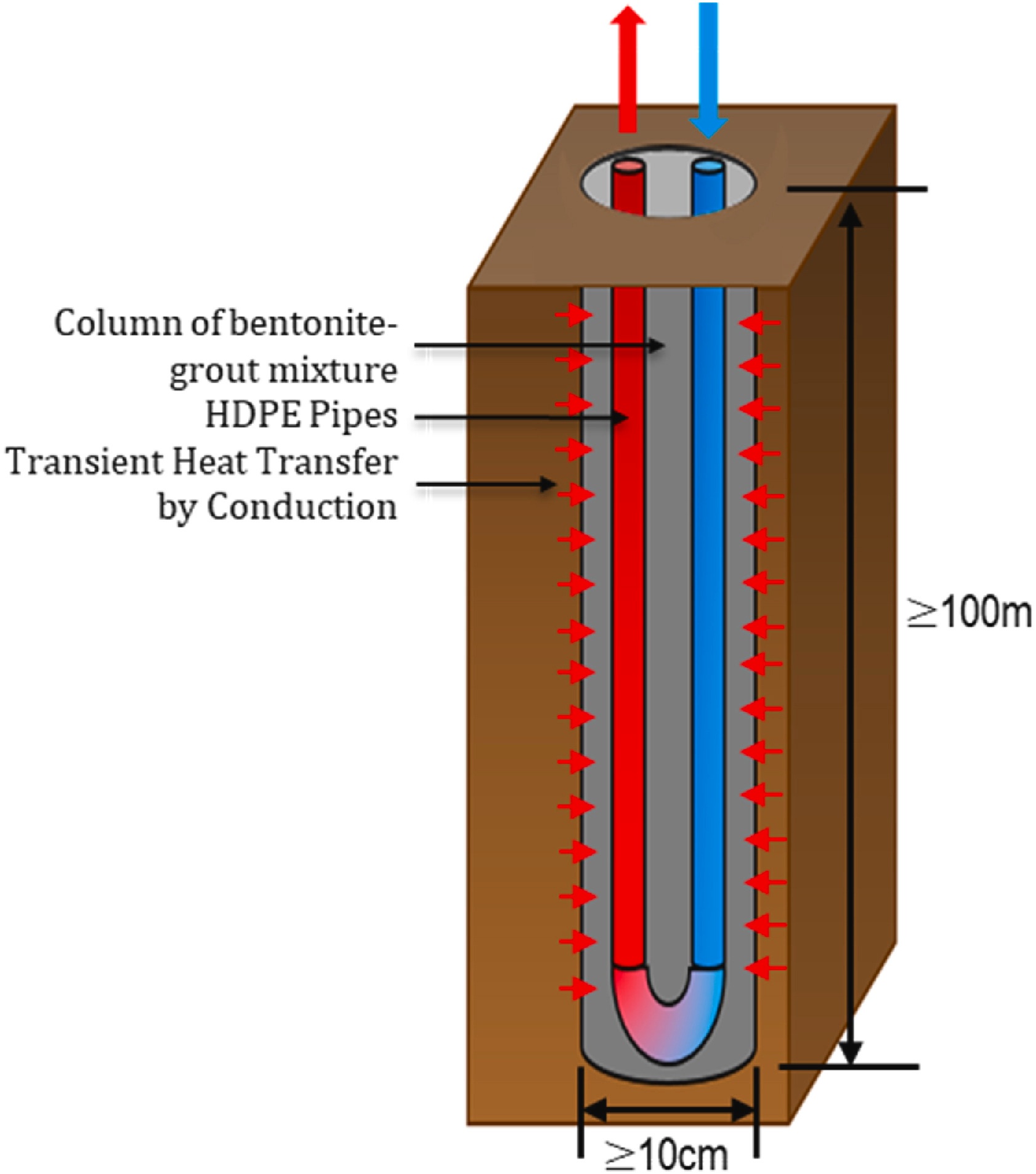 A graphic of a thin U-shaped pipe surrounded by brown earth, where half is red to represent heat and half is blue to represent cool fluid.