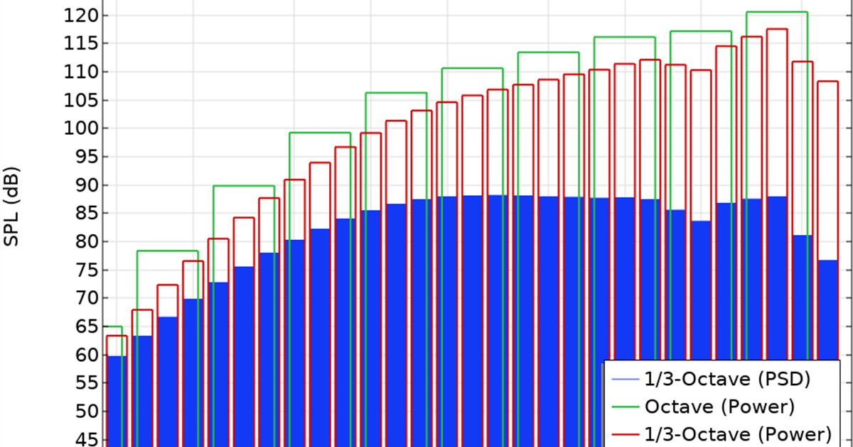 用于声学仿真的倍频带图| COMSOL 博客
